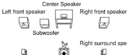 Center Speaker Left front speaker Right front speaker Subwoofer Right surround spe