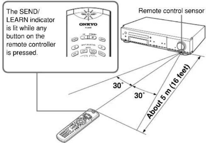 The SEND/ LEARN indicator is lit while any button on the remote controller is pressed. ONKYO Remote control sensor 30° 30° About 5 m (16 feet)