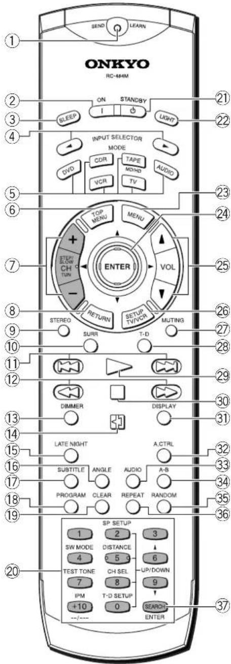 ONKYO RC-484M SEND LEARN 1 2 3 4 SLEEP ON STANDBY LIGHT INPUT SELECTOR MODE DVD CDR TAPE MOHD AUDIO VCR TV 5 6 7 8 9 10 11 12 13 14 15 16 17 18 19 20 SP SETUP 1 2 3 SW MODE DISTANCE 4 5 6 TEST TONE CH SEL 7 8 9 IPM T-D SETUP +10 0 SEARCH ENTER --/-- SP Setup 3 UP/DOWN 9 37