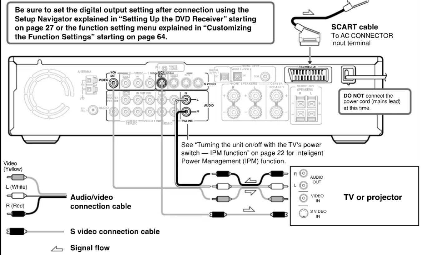 Be sure to set the digital output setting after connection using the Setup Navigator explained in "Setting Up the DVD Receiver" starting on page 27 or the function setting menu explained in "Customizing the Function Settings" starting on page 64. SCART cable To AC CONNECTOR input terminal DO NOT connect the power cord (mains lead) at this time. See "Turning the unit on/off with the TV's power switch — IPM function" on page 22 for Intelligent Power Management (IPM) function. Video (Yellow) L (White) R (Red) Audio/video connection cable S video connection cable Signal flow TV or projector