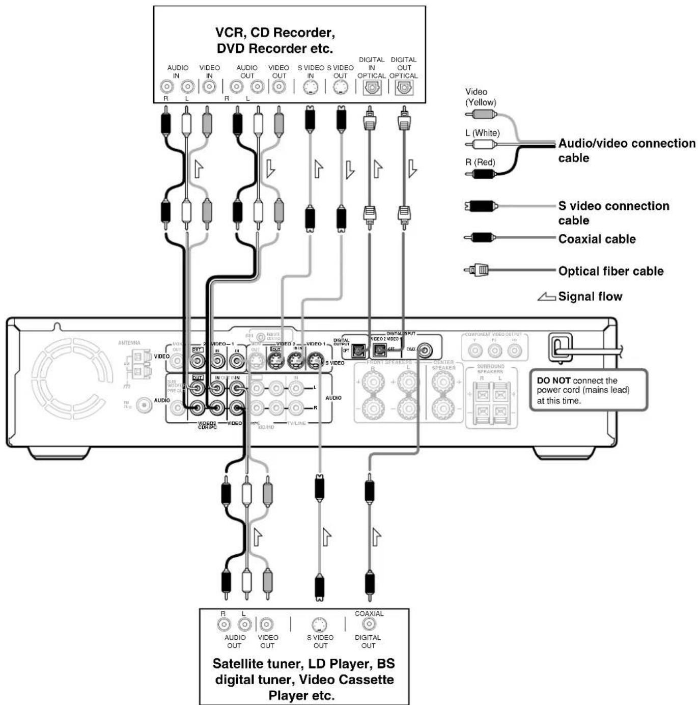 VCR, CD Recorder, DVD Recorder etc. AUDIO IN R L VIDEO IN R L AUDIO OUT VIDEO IN S VIDEO S VIDEO IN S VIDEO IN OPTICAL DIGITAL IN OPTICAL DIGITAL OUT OPTICAL Video (Yellow) L (White) Audio/video connection cable R (Red) S video connection cable Coaxial cable Optical fiber cable Signal flow ANTENNA VIDEO AVOC OUT 2 VIDEO-1 IN IN VIDEO 2 IN IN VIDEO-1 IN VIDEO-1 IN DIGITAL OUTPUT VIDEO 2 IN IN VIDEO-1 IN IN VIDEO-1 IN R TVLINE AUDIO VIDEO CDR/PC VIDEO R TVLINE COMPONENT VIDEO OUTPUT IN IN IN IN S VIEO R COAXI S VIEO S VIEO S VIEO S VIEO S VIEO S VIEO S VIEO S VIEO S VIEO S VIEO S VIEO S VIEO S VIEO S VIEO S VIEO S VIEO S VIEO S VIEO S VIEO S VIEO S VIEO S VIEO S VIEO S VIEO S VIEO S VIEO N SERIOR SPEAKER R L S VIEO OUT R L AUDIO OUT VIDEO OUT S VIEO OUT COAXIAL OUT Satellite tuner, LD Player, BS digital tuner, Video Cassette Player etc. DO NOT connect the power cord (mains lead) at this time.
