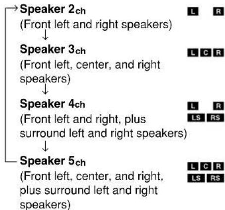ONKYO DR-S2.2 - Press SPEAKER SETUP repeatedly to select the number of channels for the SPEAKERS system. - 2