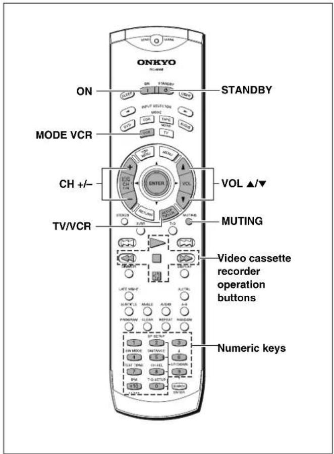 ON ONKYO RUMEN STANDBY MODE VCR CH +/- - TV/VCR VOL ▲/▼ MUTING Video cassette recorder operation buttons Numeric keys