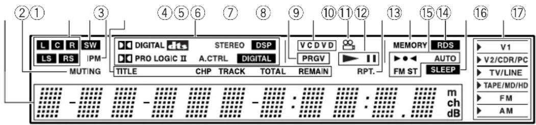 ②① L C R SW LS RS IPM MUTING DIGITAL dts PRO LOGIC II STEREO DSP A.CTRL DIGITAL TITLE CHP TRACK TOTAL REMAIN V C D V D PRGV RPT. MEMORY RDS ▶ AUTO FM ST SLEEP V1 V2/CDR/PC TV/LINE TAPE/MD/HD FM AM m ch dB