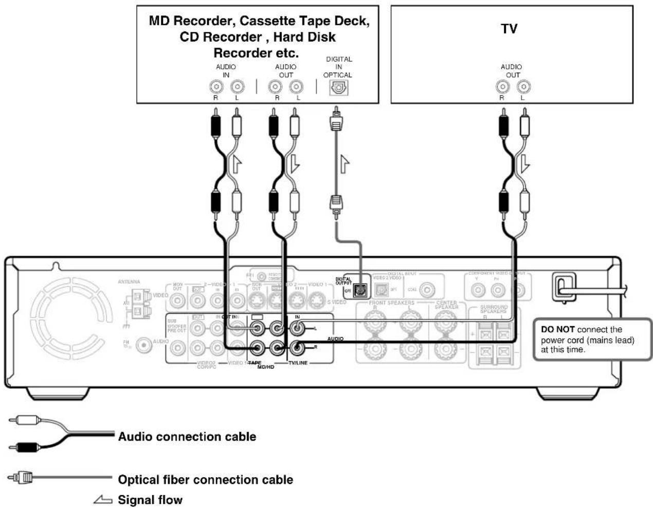 MD Recorder, Cassette Tape Deck, CD Recorder, Hard Disk Recorder etc. AUDIO IN AUDIO OUT DIGITAL IN OPTICAL TV AUDIO OUT R L R L R L R L ANTENNA VIDEO 2 VIDEO OUT IN R VDDO OUT IN R VDDO OUT IN R VDDO OUT IN R VDDO OUT IN R VDDO OUT IN R VDDO OUT IN R VDDO OUT IN R VDDO OUT IN R VDDO OUT IN R VDDO OUT IN R VDD03 COR/PC VIDEO 1 TAPE MD/HD TV/LINE AUDIO R L R TV/LINE AUDIO Connection Cable Optical fiber Connection Cable Signal flow