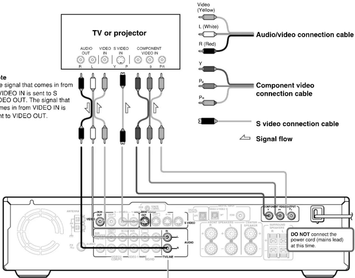 TV or projector AUDIO OUT R L VIDEO IN Y P S VIDEO VIDEO IN COMPONENT B PR Audio/video connection cable L (White) R (Red) Y P_B P_B Component video connection cable S video connection cable Signal flow Note the signal that comes in from VIDEO IN is sent to S VIDEO OUT. The signal that mes in from VIDEO IN is nt to VIDEO OUT. ANTENNA AN F/U 75 dB VIDEO MON OUT 2 - VIDEO - 1 MDC OUT IN OUT MIN OUT S VIDEO R AUDIO VIDEO CDR/PC VIDEO 1 MHz MD/HD TW/LINE 3D I N T A L I N T OUTPUT OPT OPT OPT OCT OCT OCT OCT OCT OCT OCT OCT OCT OCT OCT OCT OCT OCT OCT OCT OCT OCT OCT OCT OCT OCT OCT OCT OCT OCT OCT OCT OCT OCT OCT OCT OCT OCT