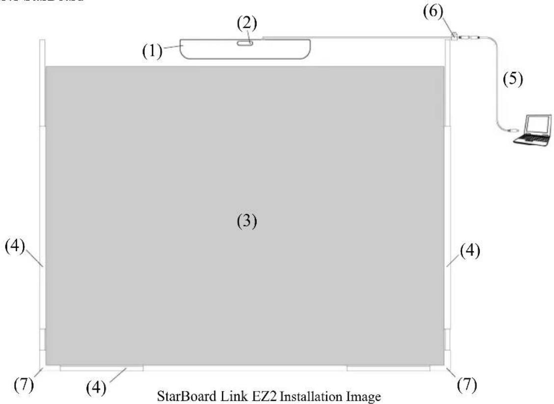 (1) (2) (3) (4) (5) (6) (7) (4) (3) (4) (7) StarBoard Link EZ2 Installation Image
