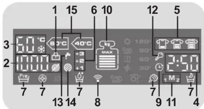 1 15 6 10 12 5 3 60°C 40°C kg MAX Pre 7 7 7 7 8 9 11 4 13 14 120° 90° 60° 30° 1 M2