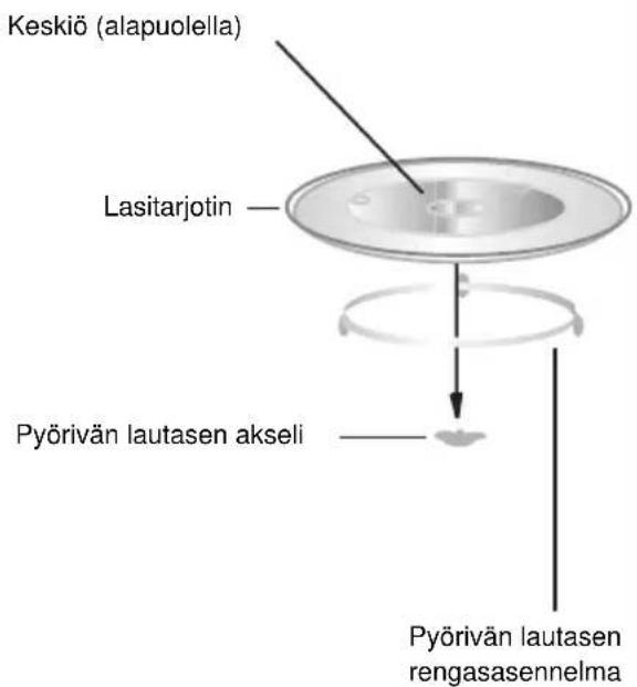 Keskiö (alapuolella) Lasitarjotin Pyörivän lautasen akseli Pyörivän lautasen rengasasennelma