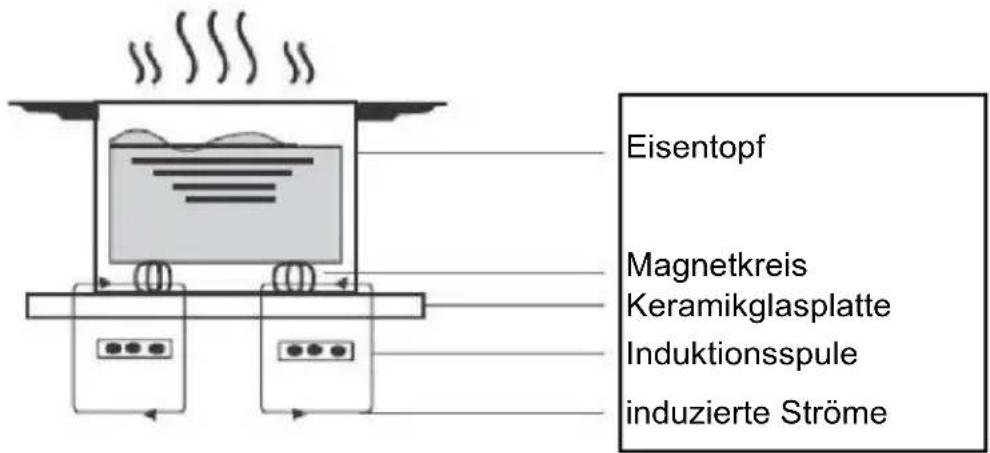 Eisentopf Magnetkreis Keramikglasplatte Induktionsspule induzierte Ströme
