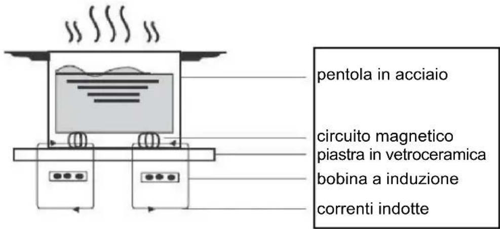 pentola in acciaio circuito magnetico piastra in vetroceramica bobina a induzione correnti indotte