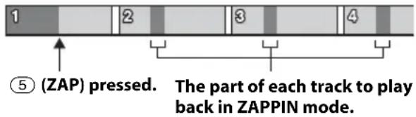 ⑤ (ZAP) pressed. The part of each track to play back in ZAPPIN mode.