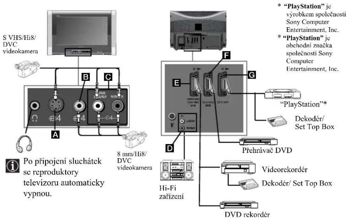 S VHS/Hi8/ DVC videokamera Po prípojení sluchátek se reproduktory televizoru automaticky vypnou. 8 mm/Hi8/ DVC videokamera * "PlayStation" je výrobkem společnosti Sony Computer Entertainment, Inc. * "PlayStation" je obchodní značka společnosti Sony Computer Entertainment, Inc. Přehrávač DVD Hi-Fi zařízení Videorekordér Dekodér/ Set Top Box DVD rekordér
