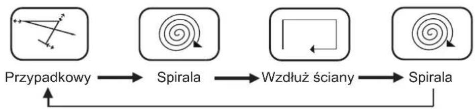 Symbo D410 - Tryby czyszczenia i mopowania - 1