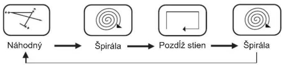 Symbo D410 - Režimy čistenia a mopovanie - 1