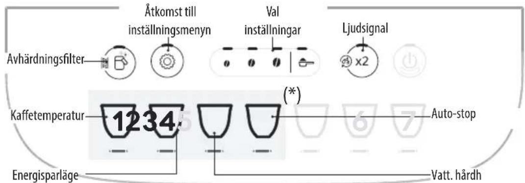 Åtkomst till inställningsmenyn Val inställningar Ljudsignal Avhärdningsfilter Kaffetemperatur 1234 (*) Auto-stop Energisparläge Vatt. hårdh