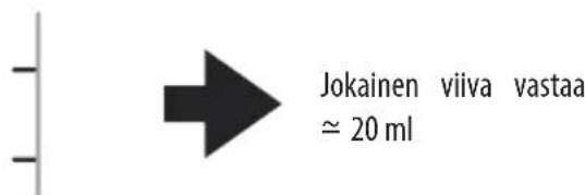 Jokainen viiva vastaa ≈ 20 ml