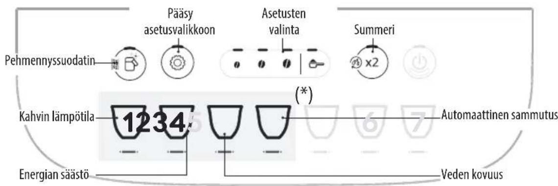 Pähmennyssuodatin Pääsy asetusvalikkoon Asetusten valinta Summeri x2 Kahvin lämpötila 1234 (*) Automaaattinen sammutus Energian säästö Veden kovuus