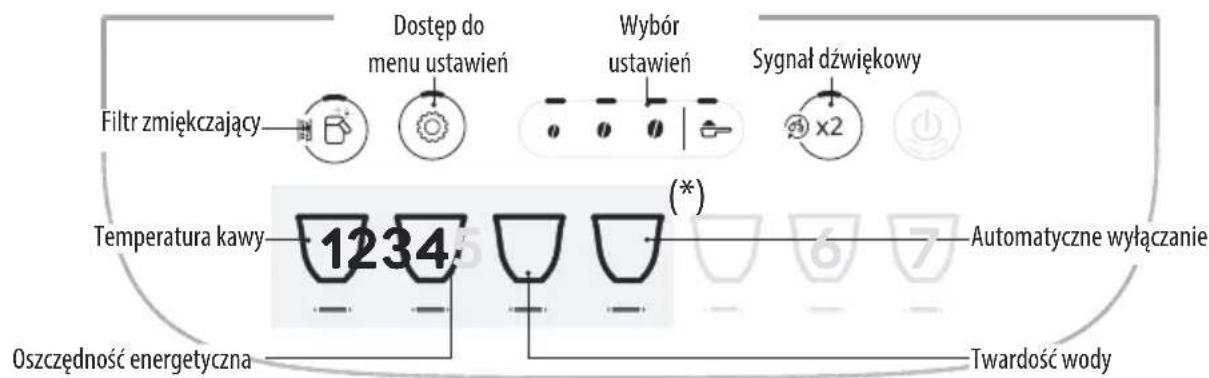 Dostęp do menu ustawień Wybór ustawień Sygnat dźwiękowy Filtr zmiękczający Temperatura kawy 1234 (*) Automatyczne wyłączanie Oszczędność energetyczna Twardość wody