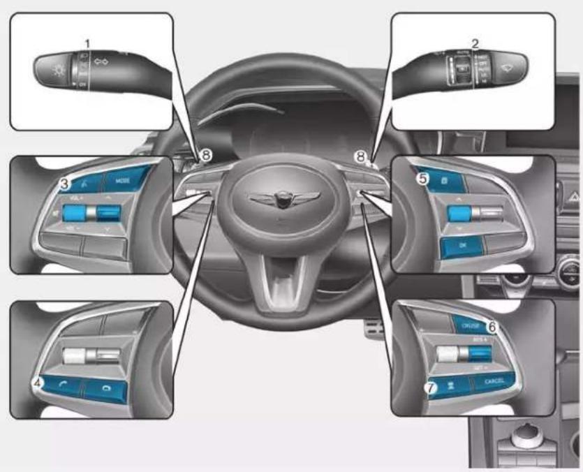 Diagram of car dashboard control panel with numbered UI elements for signal, mode, and function controls