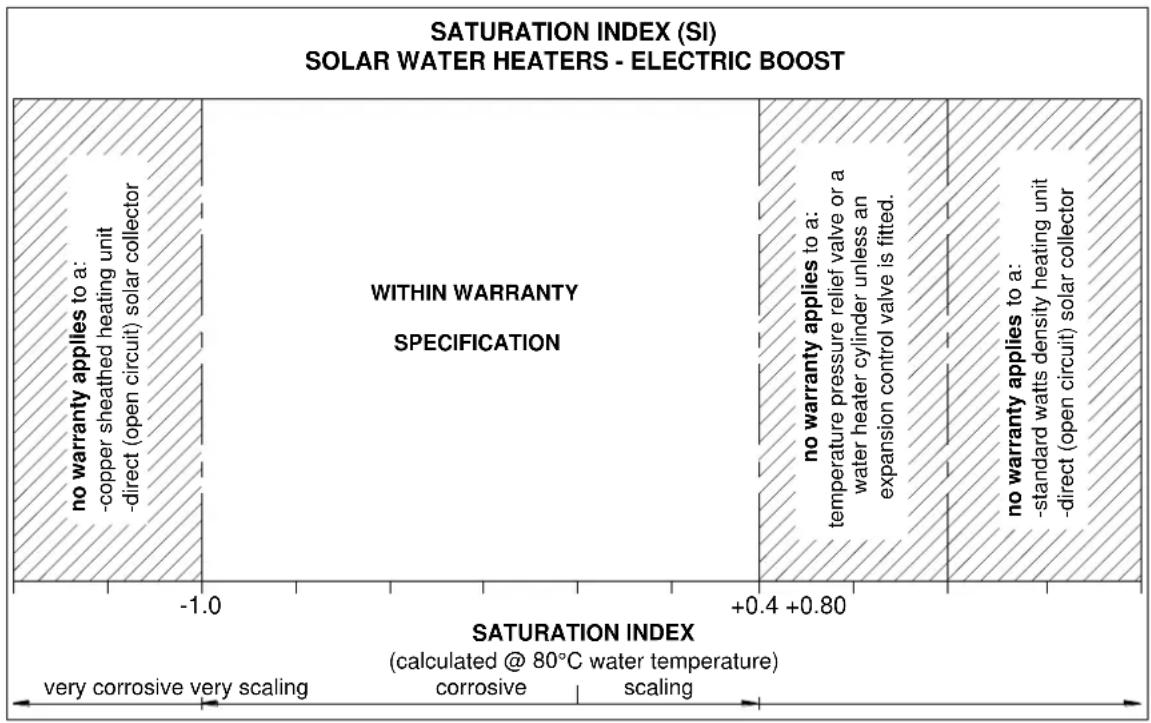 Rheem 511340 - SATURATION INDEX - 1