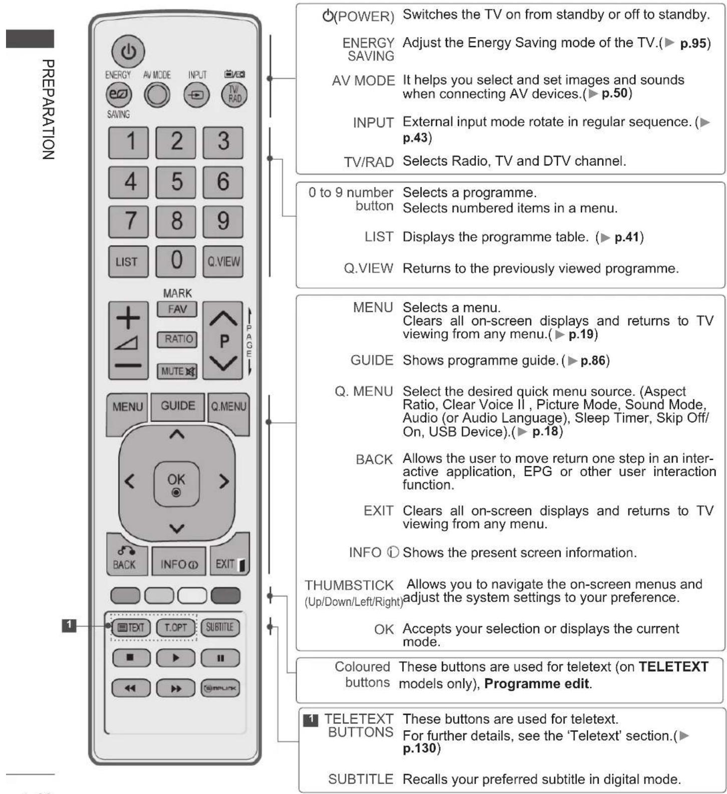 LG 37LD420N - REMOTE CONTROL KEY FUNCTIONS - 1