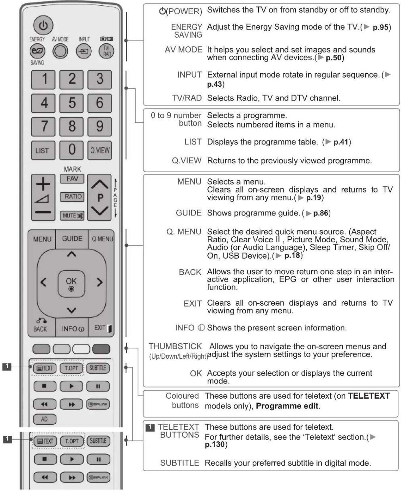 LG 32LD550N - REMOTE CONTROL KEY FUNCTIONS - 1