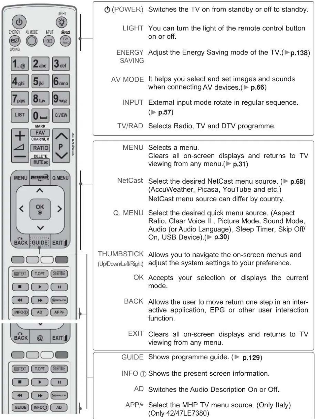 LG 42LX6900 - REMOTE CONTROL KEY FUNCTIONS - 1