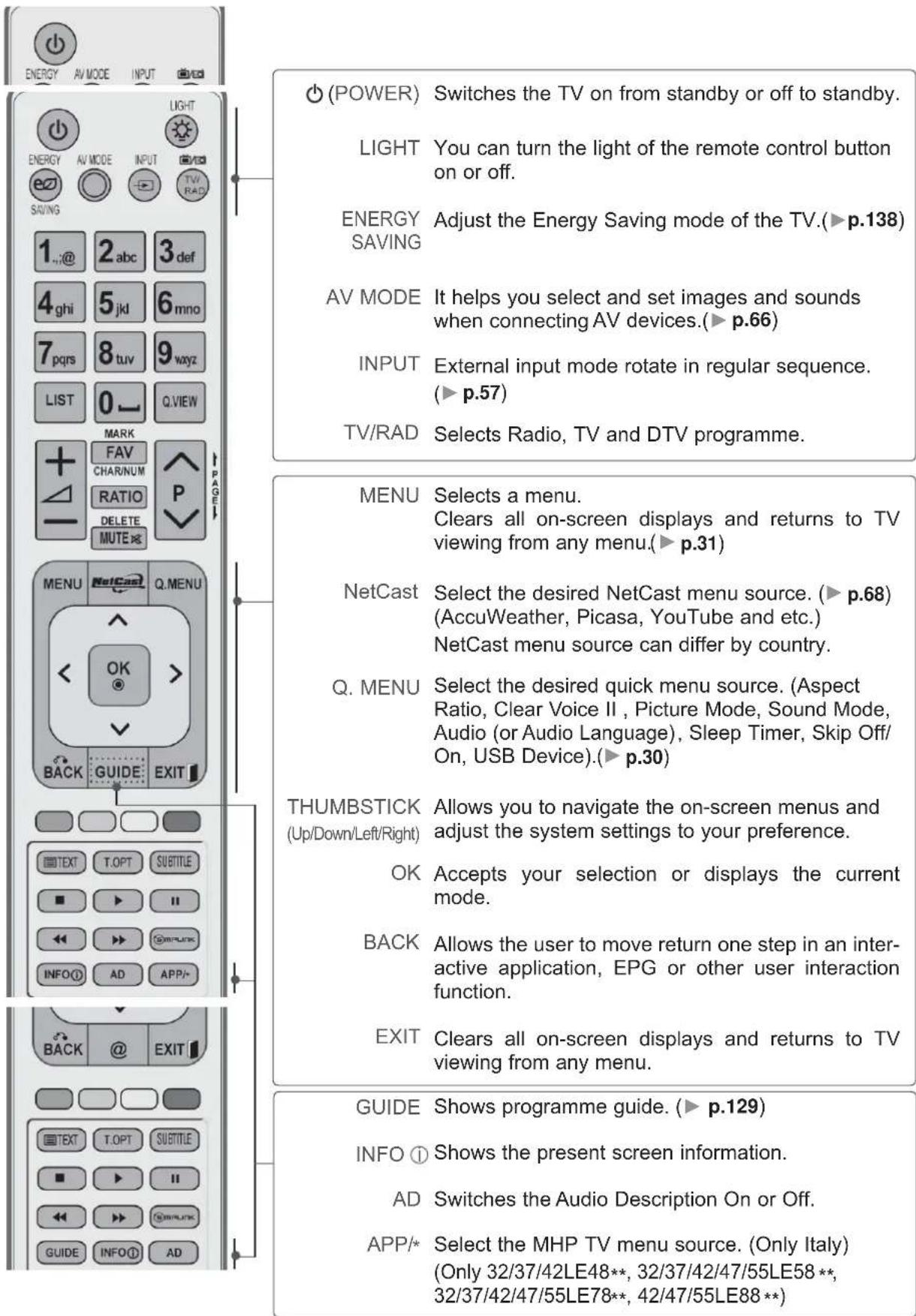 LG 42LX6900 - REMOTE CONTROL KEY FUNCTIONS (Only 32/37/42LE4\*\*\*, 32/37/42/47/55LE5\*\*\*, 32/37/42/47/55LE75\*\*, 32/37/42/47/55LE78\*\*, 32/37/42/47/55LE79\*\*, 42/47/55LE8\*\*\*) - 1
