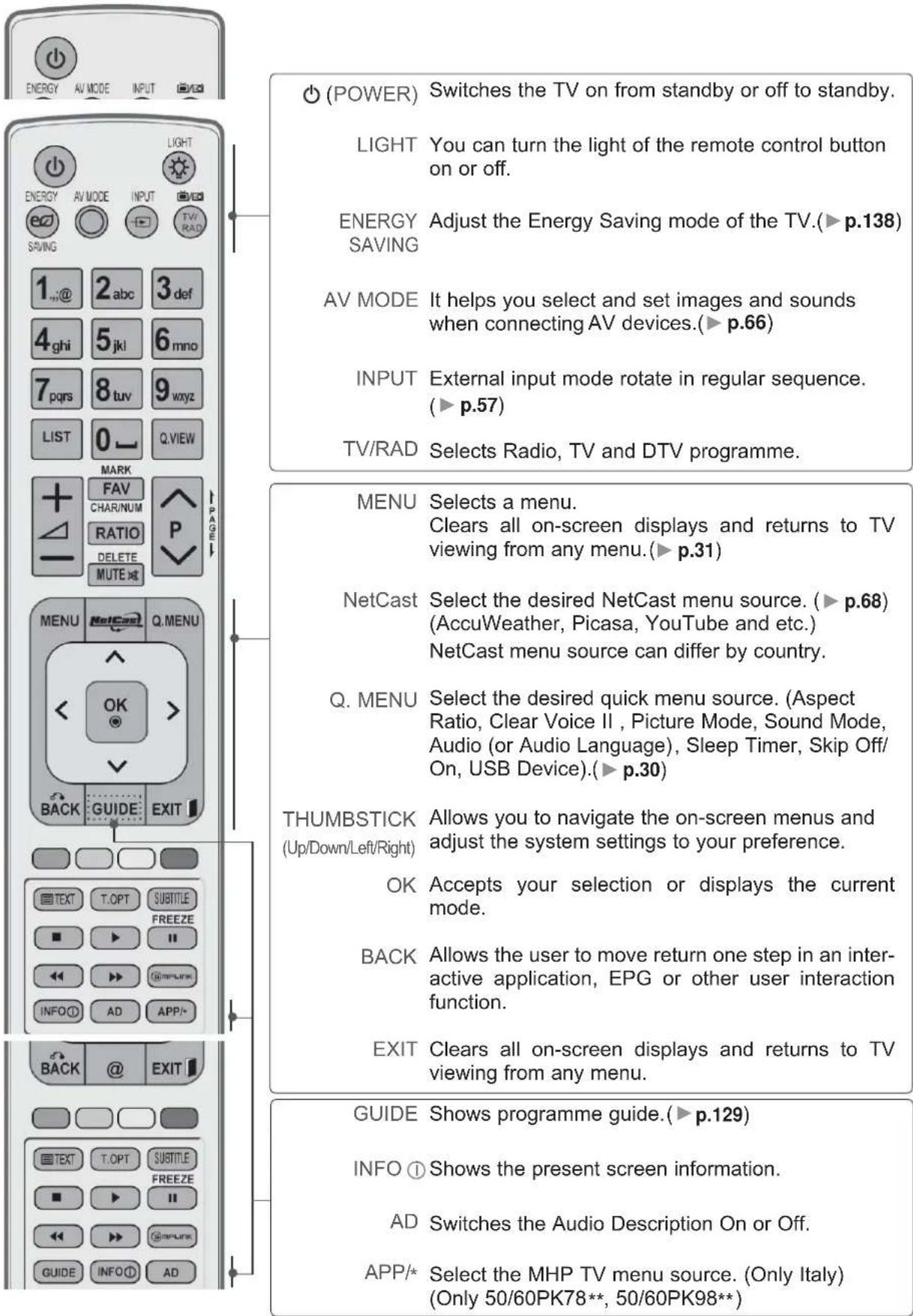 LG 42LX6900 - REMOTE CONTROL KEY FUNCTIONS - 1