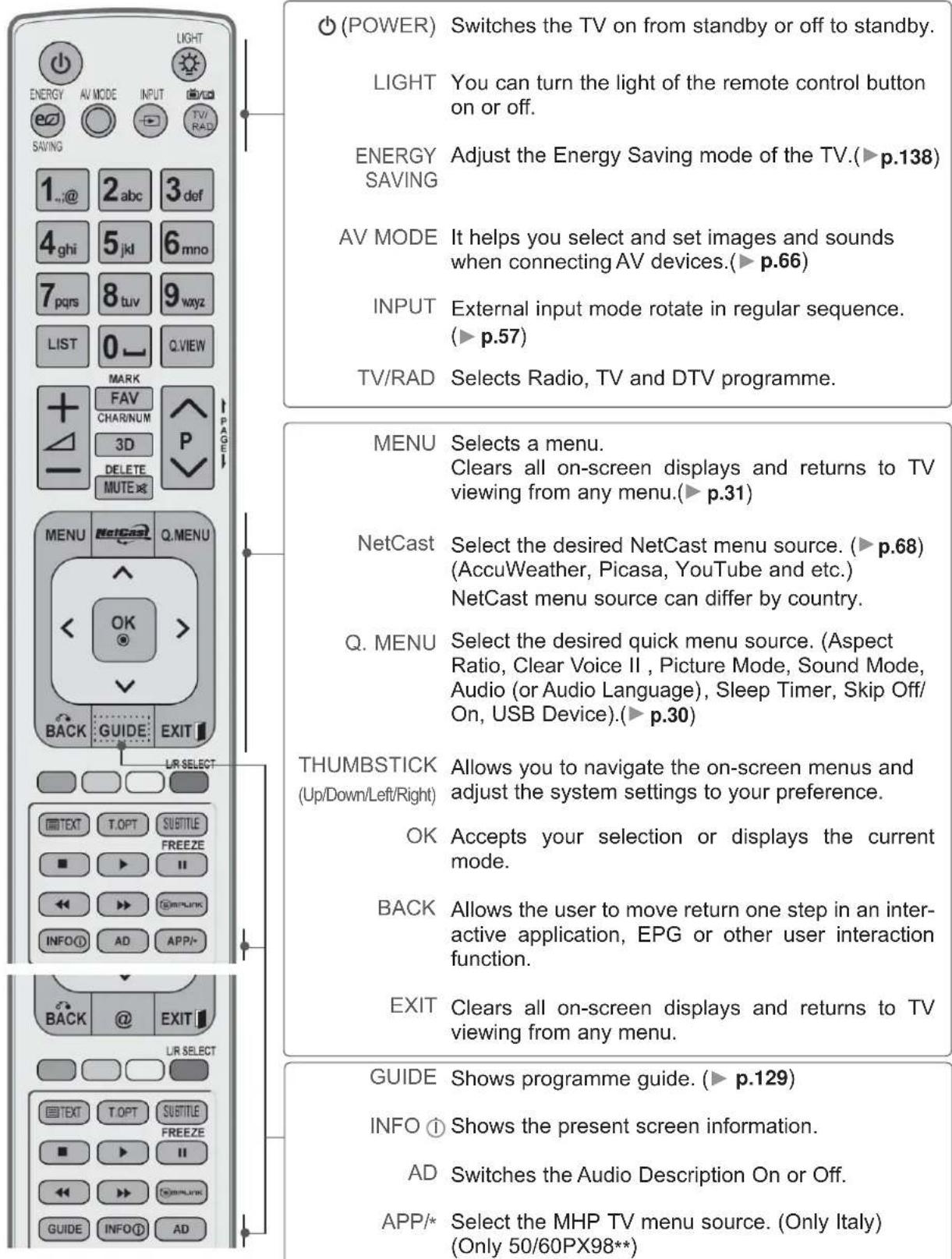 LG 42LX6900 - REMOTE CONTROL KEY FUNCTIONS (Only 50/60PX9\*\*\*) - 1