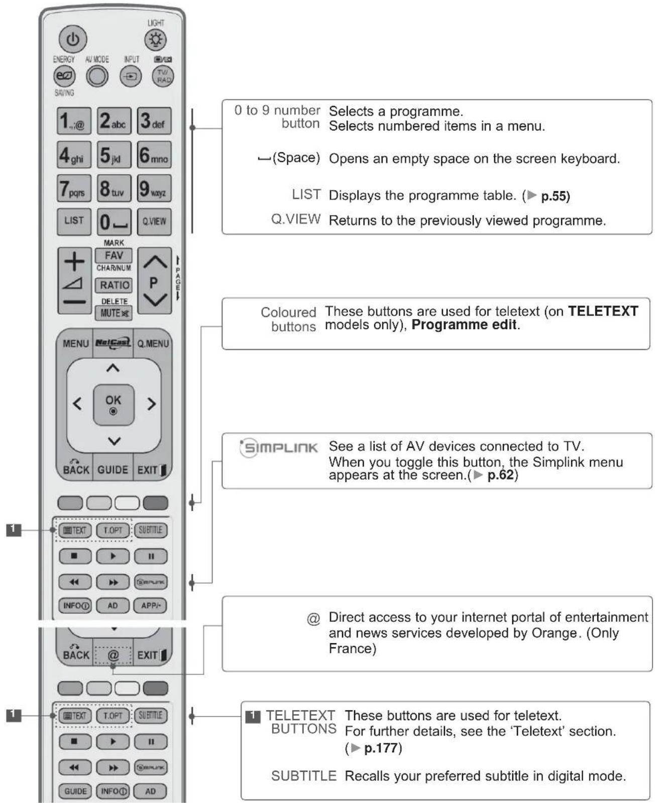 LG 42LX6900 - REMOTE CONTROL KEY FUNCTIONS - 2