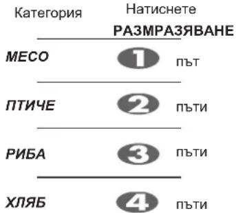Категория НАТИСНЕТЕ РАЗМРАЗЯВАНЕ МЕСО 1 път PTIYCE 2 пъти РИБА 3 пъти ХЛЯБ 4 пъти
