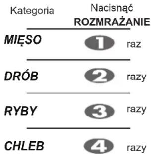 Kategoria Nacisnąć ROZMRAŻANIE MIĘSO ① raz DRÓB ② razy RYBY ③ razy CHLEB ④ razy