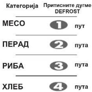 Категорија Притисните дугме DEFROST МЕСО 1 пут ПЕРАД 2 пута РИБА 3 пута ХЛЕБ 4 пута