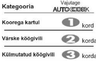Kategooria Vajutage AUTO COOK Koorega kartul 1 kord Värske köögivili 2 korda Külmutatud köögivili 3 korda