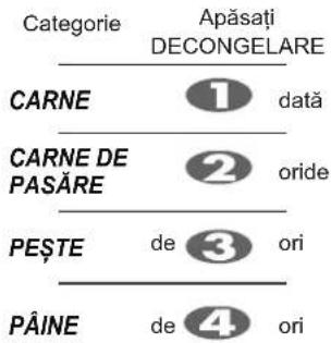 Categorie Apăsați DECONGELARE CARNE 1 dată CARNE DE PASĂRE 2 oride PEȘTE de 3 ori PĂINE de 4 ori