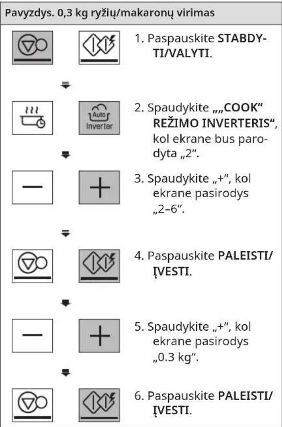 Pavyzdys. 0,3 kg ryžiu/makaronu virimas 1. Paspauskite STABDY-TI/VALYTI. 2. Spaudykite „„COOK“ REŽIMO INVERTERIS“, kol ekrane bus parodyta „2”. 3. Spaudykite „+“, kol ekrane pasirodys „2-6”. 4. Paspauskite PALEISTI/IVESTI. 5. Spaudykite „+“, kol ekrane pasirodys „0,3 kg”. 6. Paspauskite PALEISTI/IVESTI.