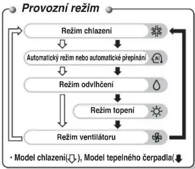 LG MULTI V ARNU07GCEU2 - Popis a funkce kabelového dálkového ovládání (volitelné) - 2