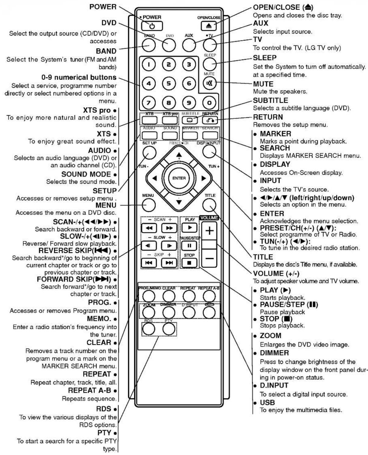 LG LH-W751TA1 - Remote Control Overview - 1