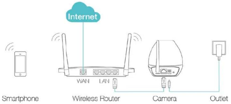 Internet Smartphone WAN LAN Wireless Router Camera Outlet