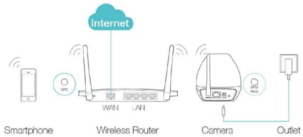 Internet WPG WAN LAN Smartphone Wireless Router Camera Outlet