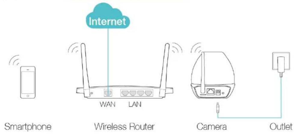 Internet WAN LAN Smartphone Wireless Router Camera Outlet