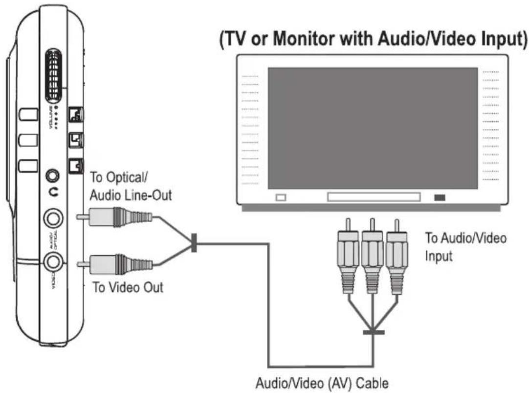 (TV or Monitor with Audio/Video Input) To Optical/ Audio Line-Out To Video Out To Audio/Video Input Audio/Video (AV) Cable