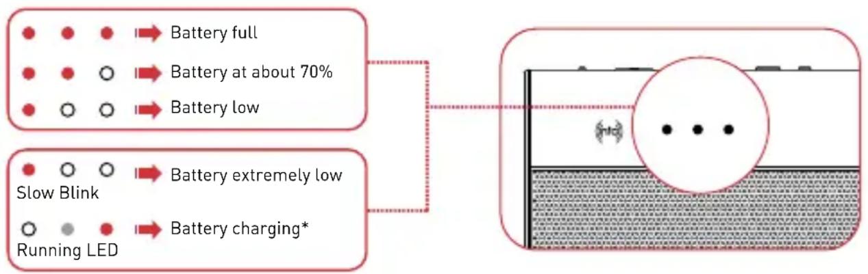 graph TD A["Battery full"] --> B["Battery at about 70%"] B --> C["Battery low"] D["Slow Blink"] --> E["Battery extremely low"] F["Running LED"] --> G["Battery charging*"] H["Diagram of battery charging system"] --> I["Central component with dot pattern"]