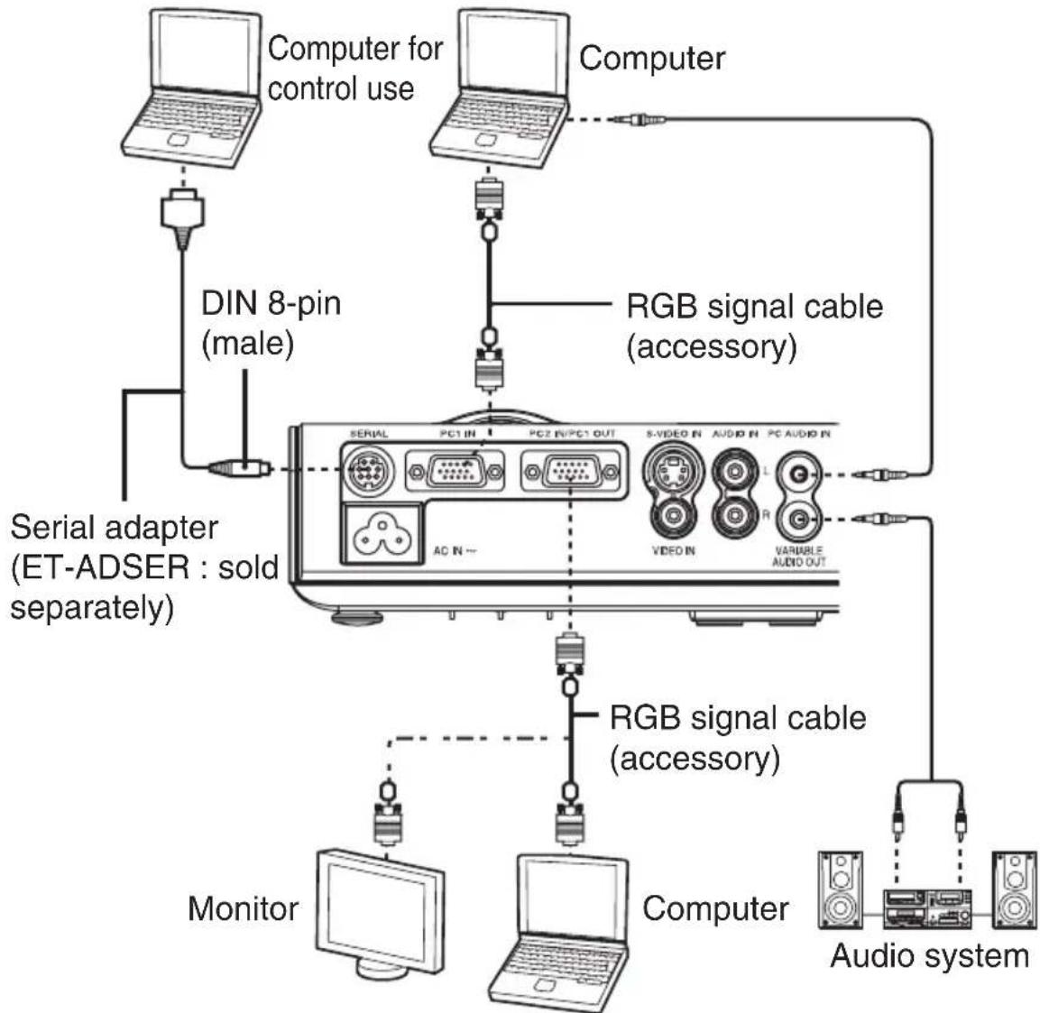 PANASONIC PT-LB51NTU - Notes on connections - 1