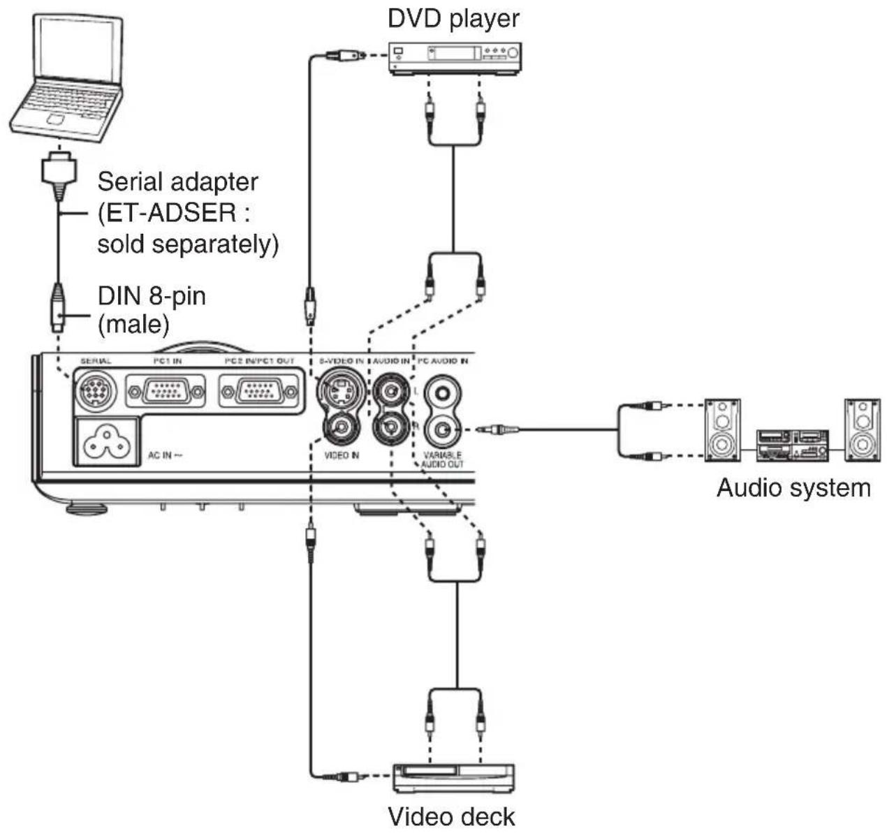 PANASONIC PT-LB51NTU - Connecting to video equipment (2) - 1