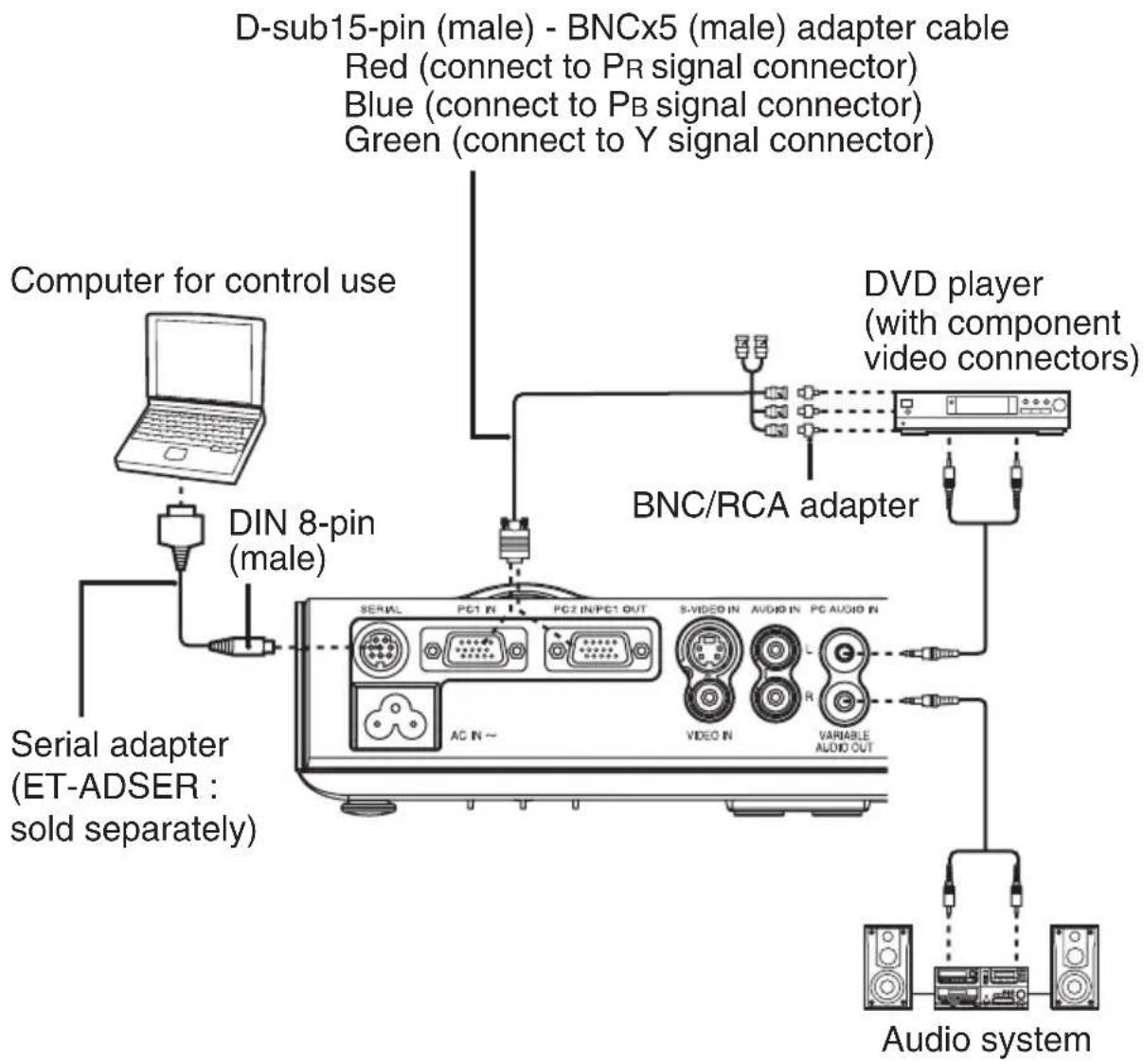 PANASONIC PT-LB51NTU - Connecting to video equipment (1) - 1