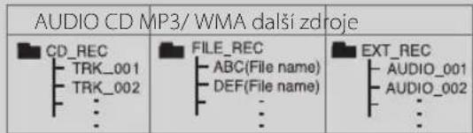 AUDIO CD MP3/ WMA další zdroje CD_REC FILE_REC EXT_REC TRK_001 ABC(File name) AUDIO_001 TRK_002 DEF(File name) AUDIO_002 ... ... ... ...