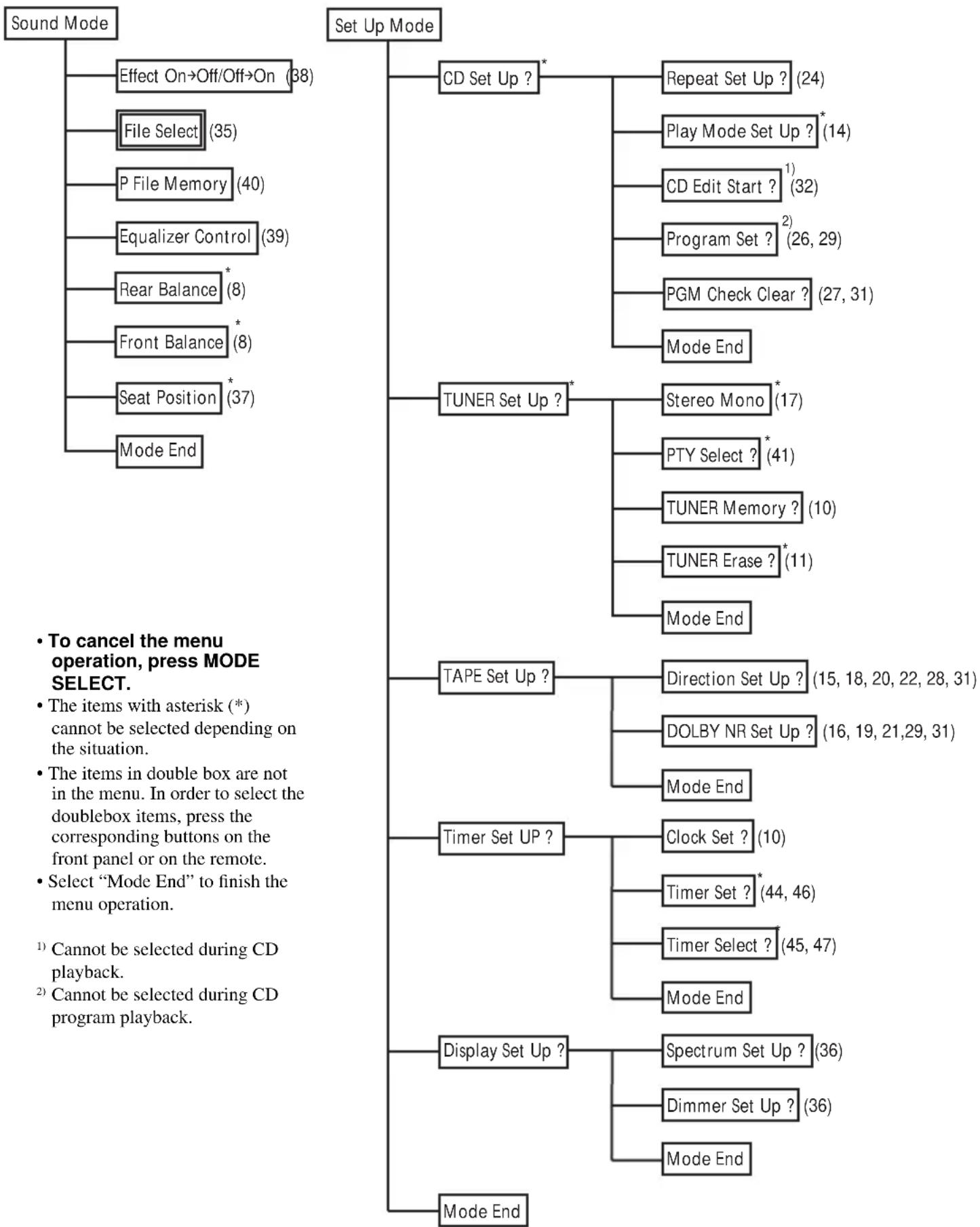 SONY MHC-ZX30AV - Items in “Sound Mode” and “Set Up Mode” - 1